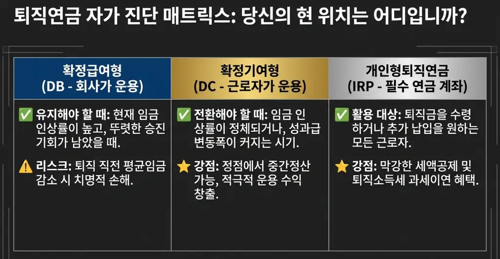 퇴직연금 DB형 DC형 IRP 구조 비교