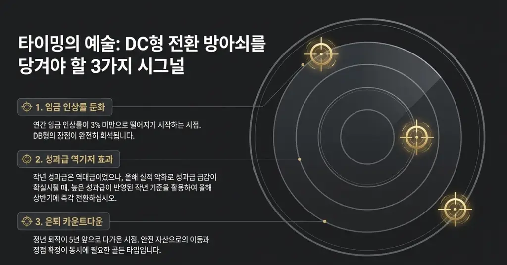 퇴직연금 DB형에서 DC형 전환 시점 판단 기준
