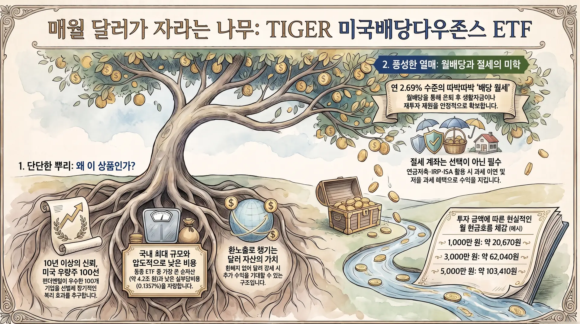 TIGER 미국배당다우존스 분석(458730): 순자산 1위, 월말 기준 월배당 ETF