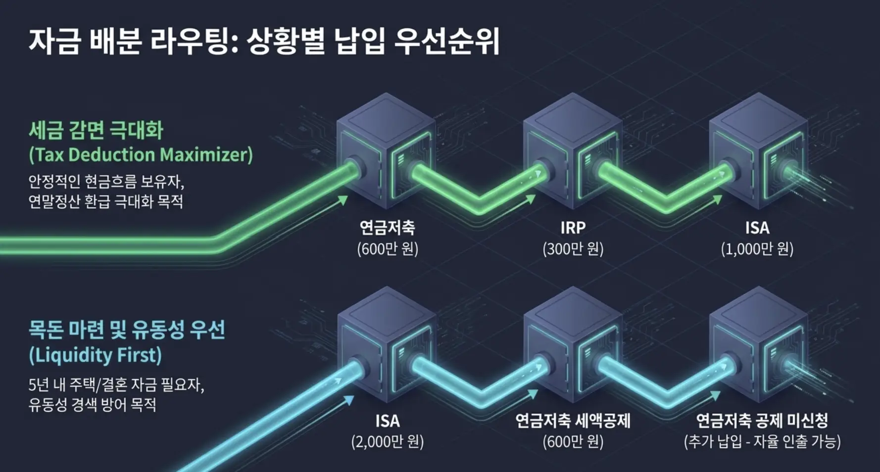 목적별 절세 계좌 납입 우선순위