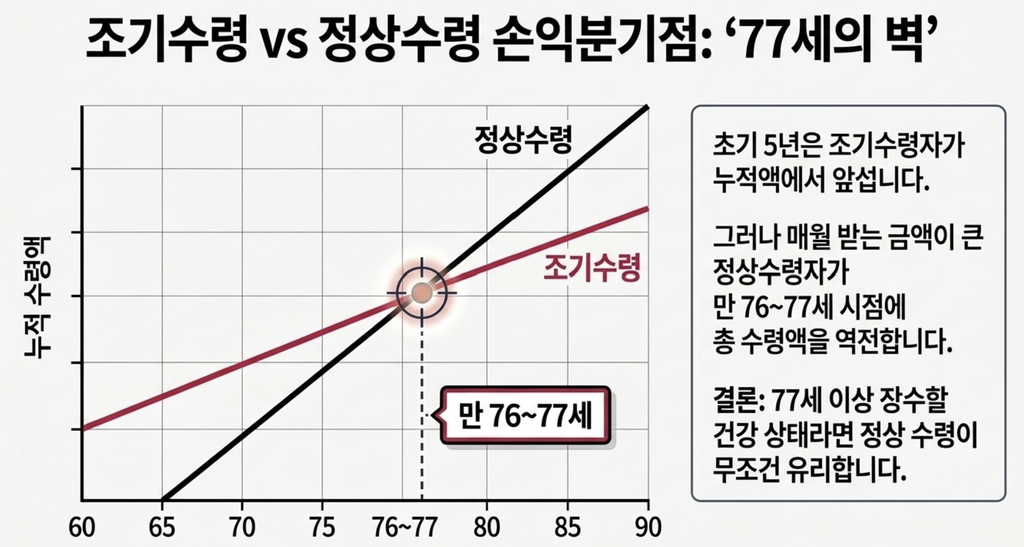 국민연금 60세 조기수령과 65세 정상 수령의 누적 수령액 손익분기점 77세