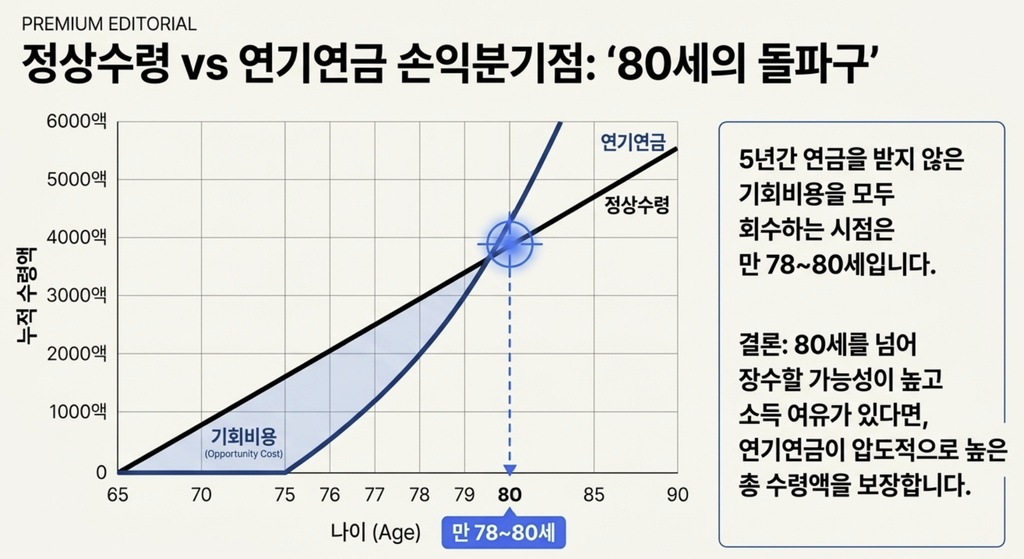 국민연금 65세 정상 수령과 연기연금의 누적 수령액 손익분기점 비교