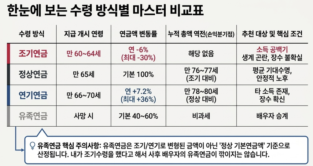 국민연금 조기연금 정상연금 연기연금 유족연금 상황별 선택 기준 요약