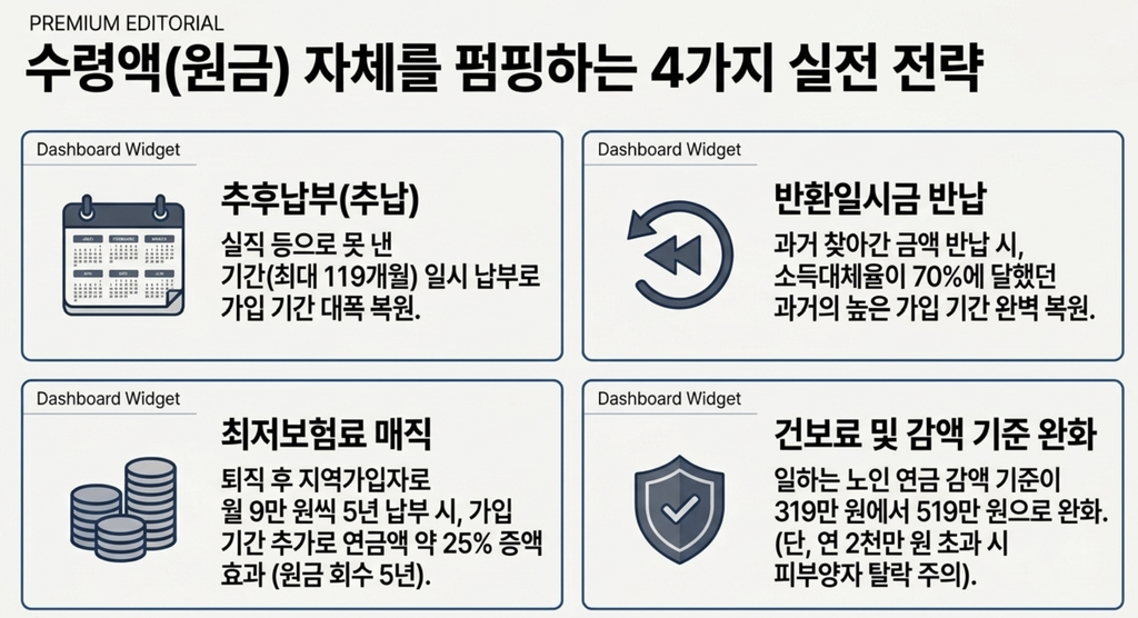 국민연금 수령액 늘리는 방법 추후납부 반납 임의가입 정리