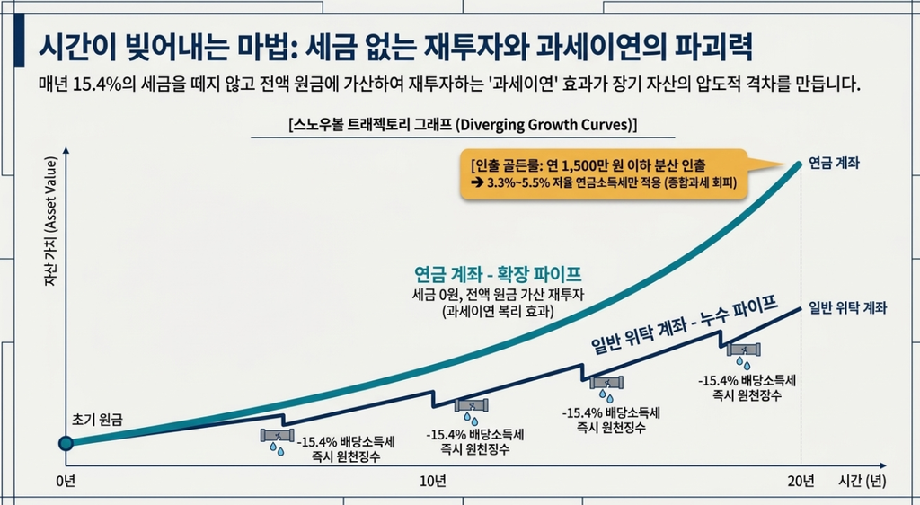 사적연금 연간 1,500만 원 초과 시 종합과세와 16.5% 분리과세 비교