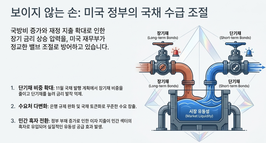 미 재무부 국채 발행 조절과 유동성 공급 효과