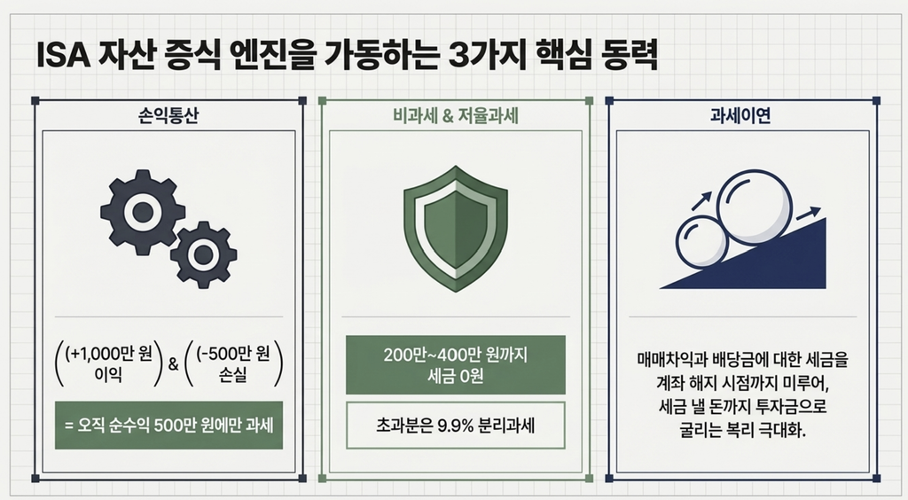 ISA 계좌의 손익통산, 비과세, 분리과세, 과세이연 혜택 정리