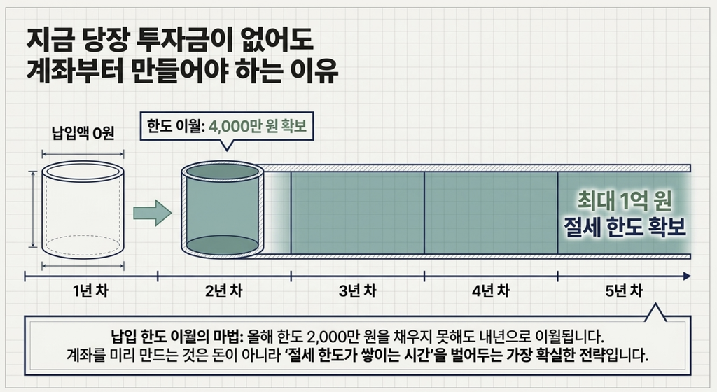 ISA 계좌 연간 납입 한도와 미사용 한도 이월 구조