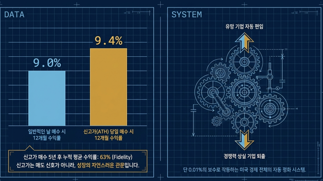 S&P500 적립식 투자, 신고가·환율 하락에도 계속해야 하는 이유