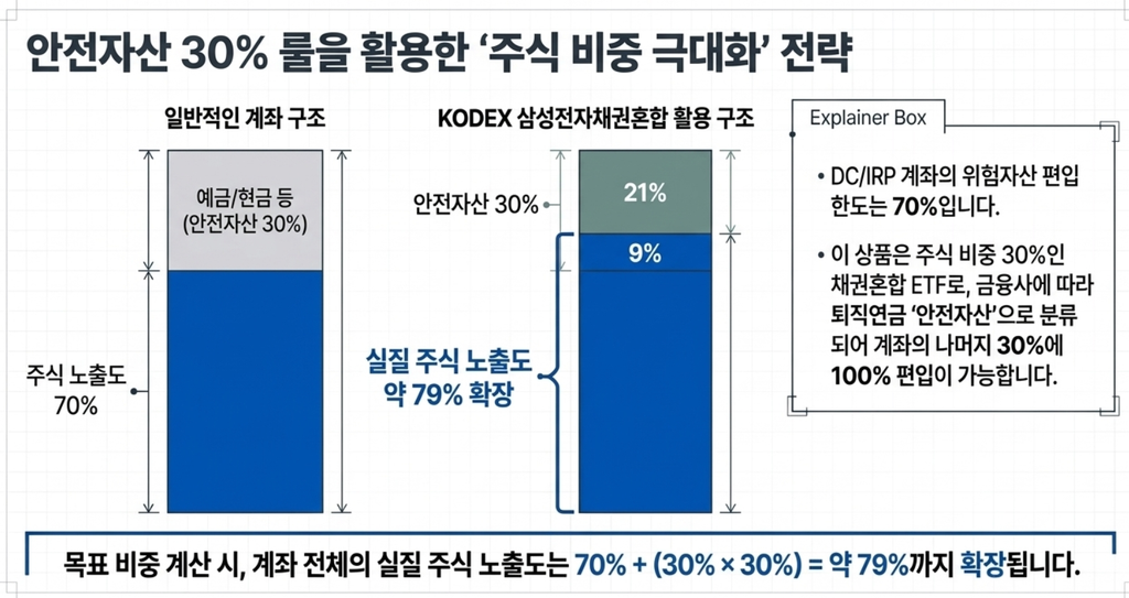 퇴직연금의 주식형 ETF 70%와 KODEX 삼성전자채권혼합 30%를 조합해 실질 주식 노출을 약 79%로 계산한 그림