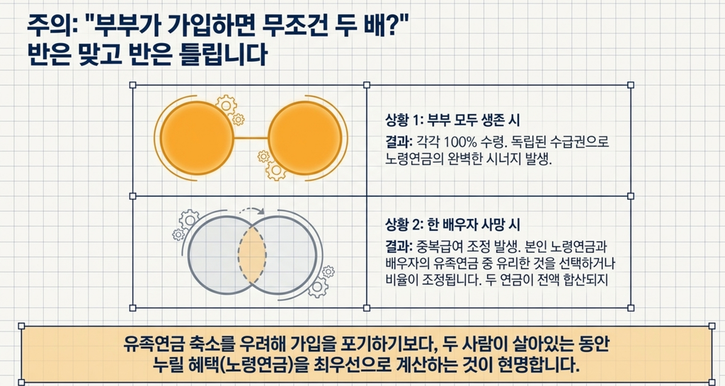 부부가 살아 있을 때 각각 노령연금을 받는 경우와 한 명이 사망한 뒤 유족연금 중복급여 조정을 받는 경우를 비교한 그림