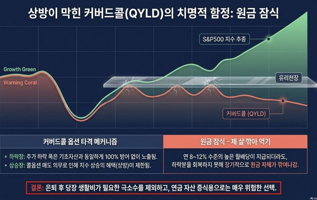 연금저축 월배당 ETF의 커버드콜 옵션 프리미엄과 상승 제한 구조
