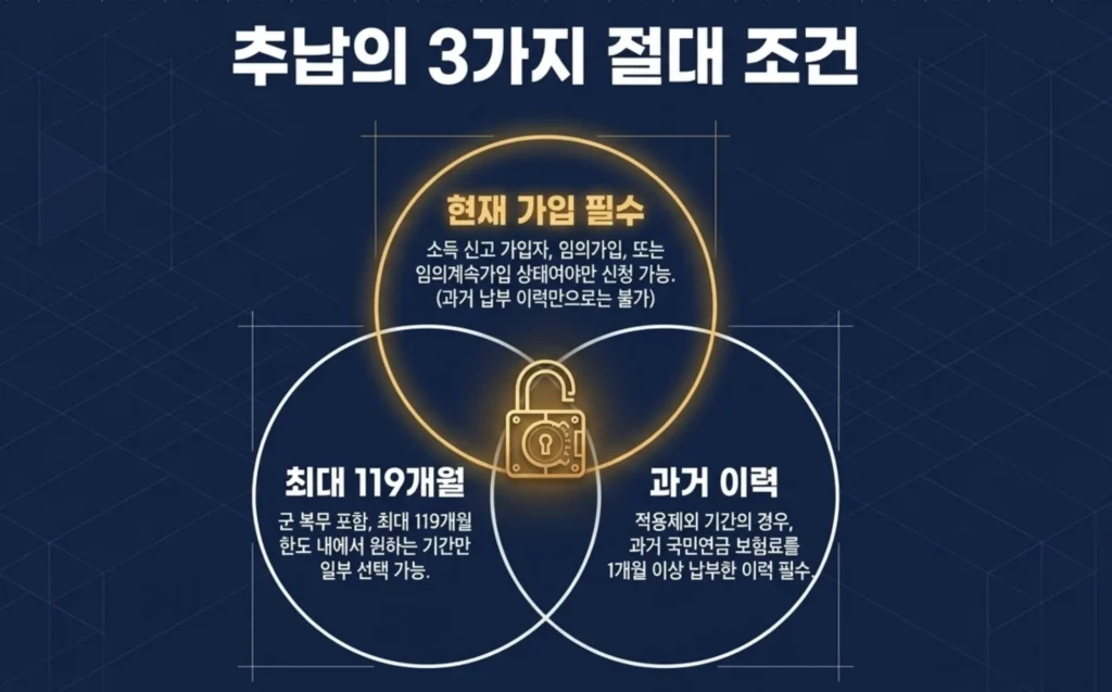 국민연금 추납의 현재 가입 상태, 최대 119개월 한도와 적용제외 기간의 과거 납부 이력 조건