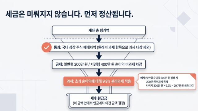 ISA 만기 연금 전환 방법｜60일 기한·세금·FAQ