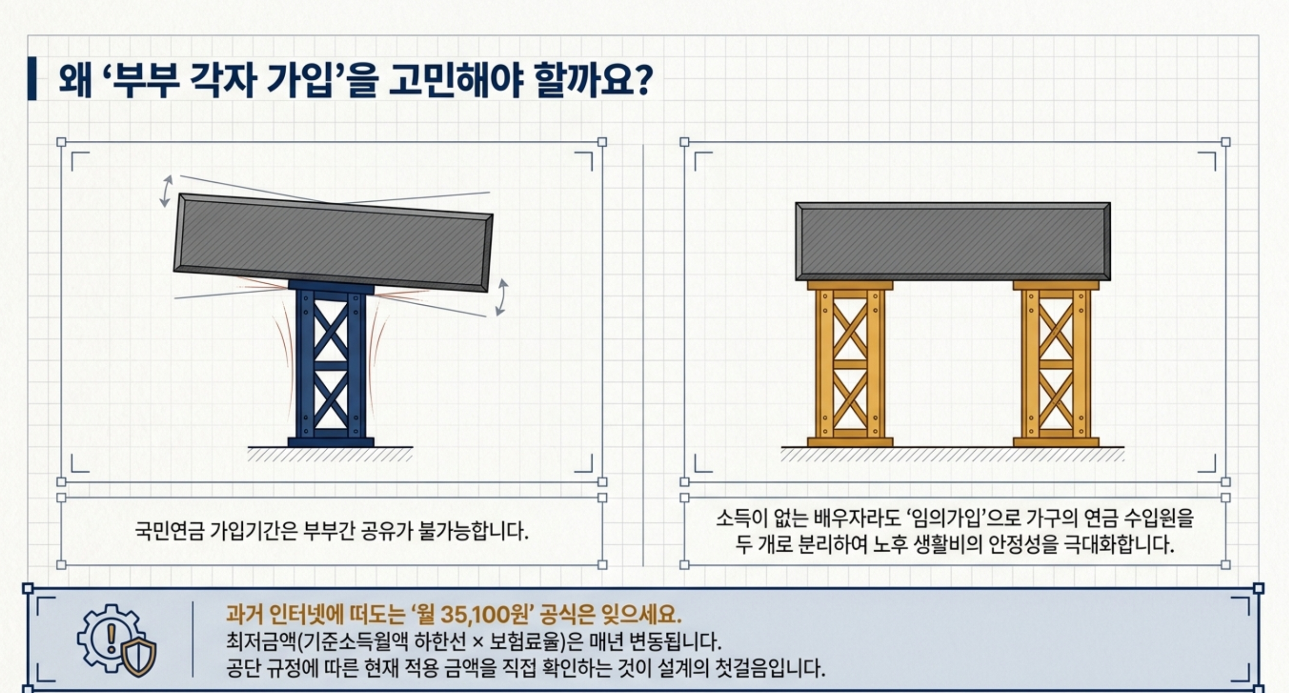 부부 중 한 명만 국민연금에 가입한 경우와 부부가 각각 가입한 경우를 두 개의 받침대로 비교한 그림