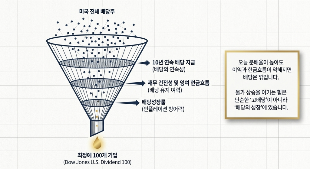 미국 배당주를 10년 연속 배당 지급, 재무 건전성, 배당성장률 기준으로 걸러 100개 기업을 선택하는 과정을 나타낸 그림