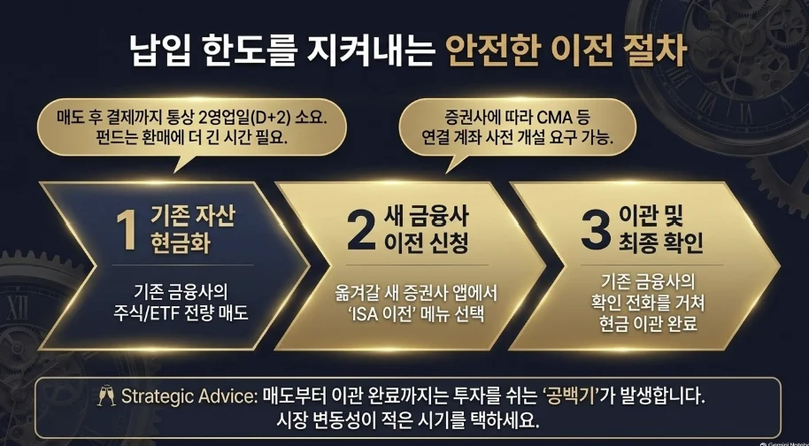 기존 자산 현금화, 새 금융사에서 ISA 이전 신청, 이관 완료의 세 단계를 보여주는 그림