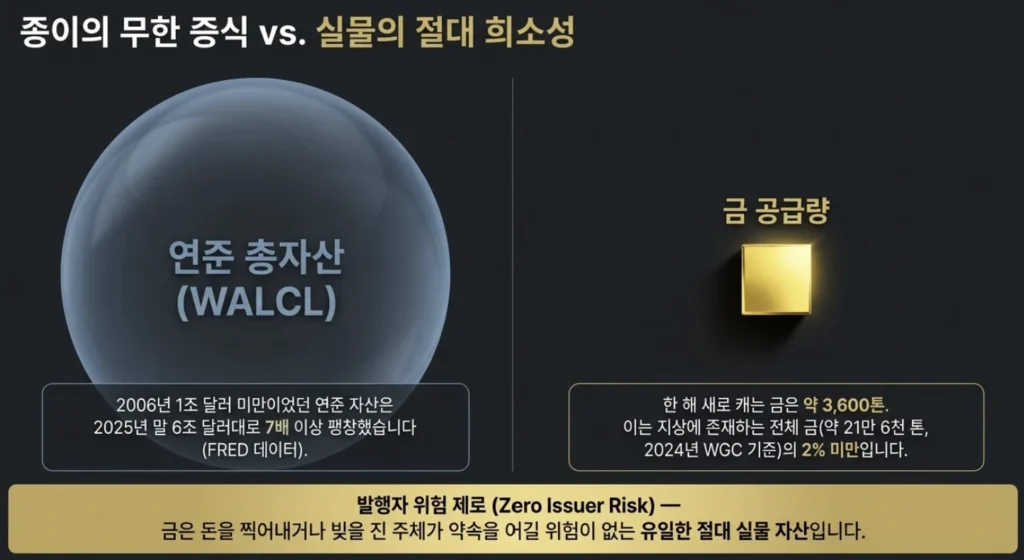 미국 재정적자와 금값을 설명하며 연준 총자산 증가와 2024년 금 신규 광산 생산량을 대비한 그림