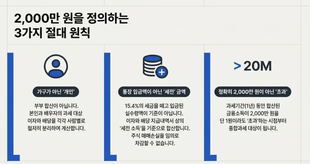 금융소득 2000만 원 기준은 개인별 세전 이자와 배당을 합쳐 초과 여부로 판단한다는 세 가지 원칙