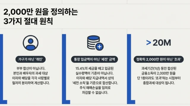 금융소득 2000만 원 기준: 포함되는 소득과 세금·건강보험료 영향