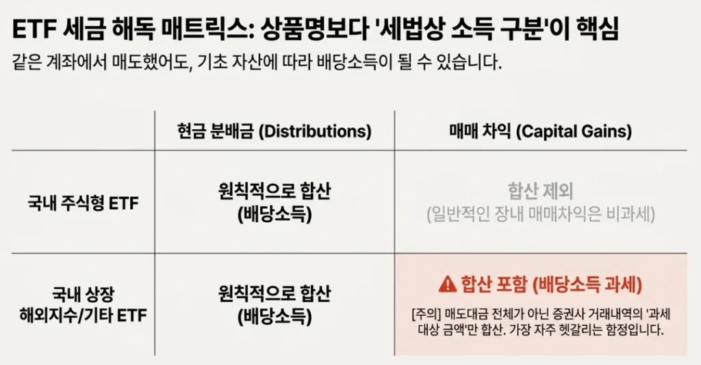 국내 주식형 ETF와 국내 상장 해외지수 ETF의 분배금 및 매매차익 과세 차이를 비교한 표