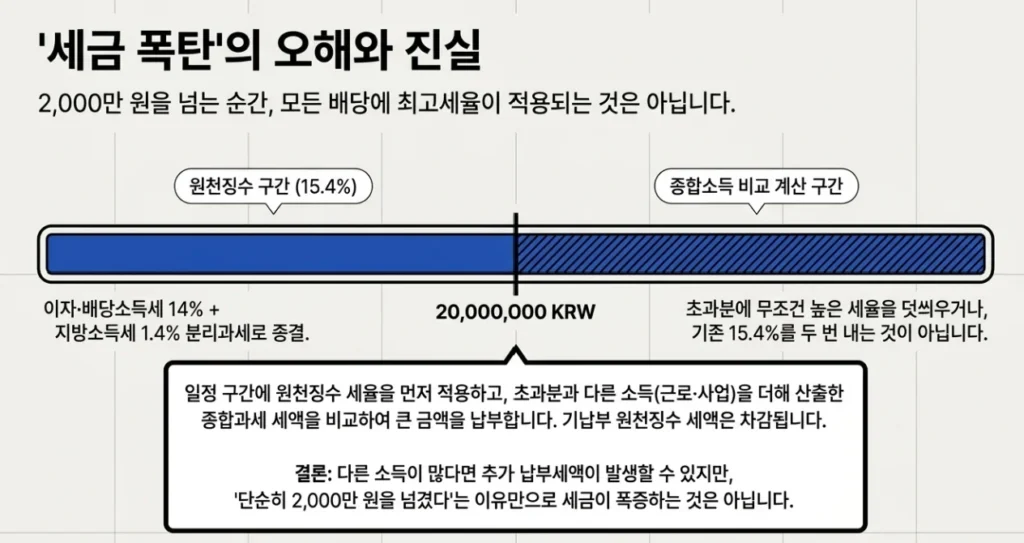 금융소득 2,000만 원 초과 시 기존 원천징수세액과 종합과세 계산을 비교하는 도식