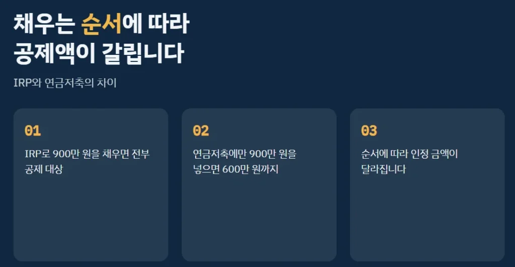 연금저축과 IRP에 각각 900만 원을 납입할 때 세액공제 대상이 600만 원과 900만 원으로 달라지는 비교 이미지
