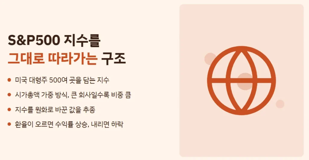 TIGER 미국S&P500이 미국 대형주 지수를 시가총액 비중으로 추종하고 환율 영향을 받는 구조