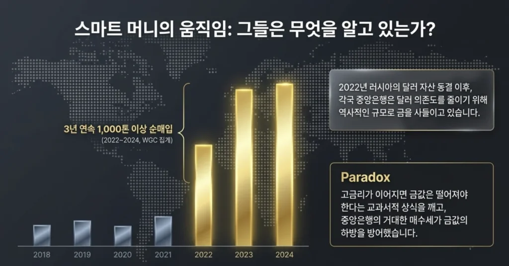 미국 재정적자와 금값을 살펴볼 때 참고할 2022년부터 2024년까지 중앙은행 연간 금 순매입 추이 그림