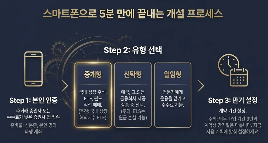 스마트폰에서 ISA를 개설할 때 본인 인증, 중개형·신탁형·일임형 선택, 만기 설정을 차례로 보여주는 그림