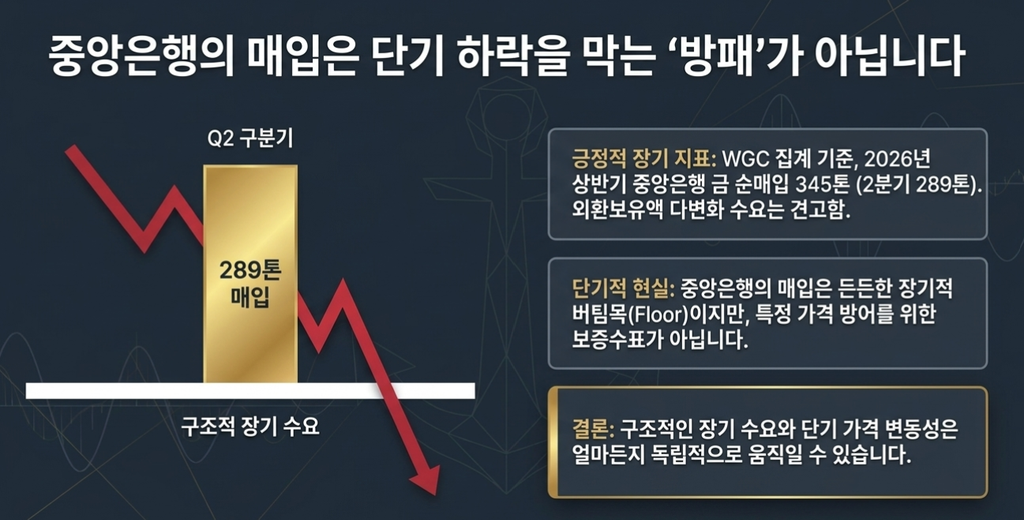 2026년 2분기 중앙은행 금 순매입 289톤이 장기 수요를 지지하지만 단기 하락을 막지는 못한다는 도표