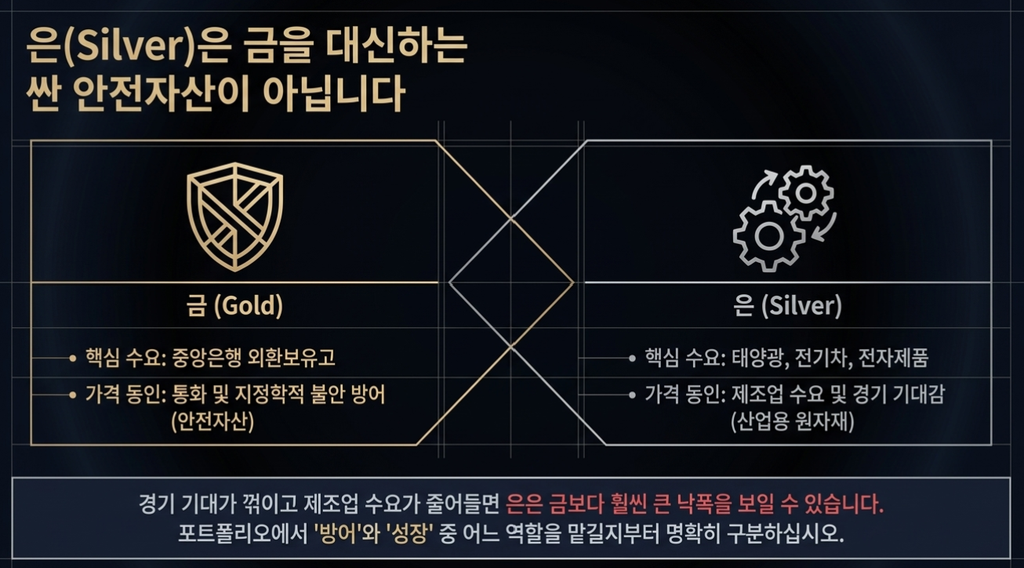 금은 중앙은행·불안 대비 수요가 크고 은은 태양광·전기차 등 산업 수요의 영향을 더 많이 받는다는 비교